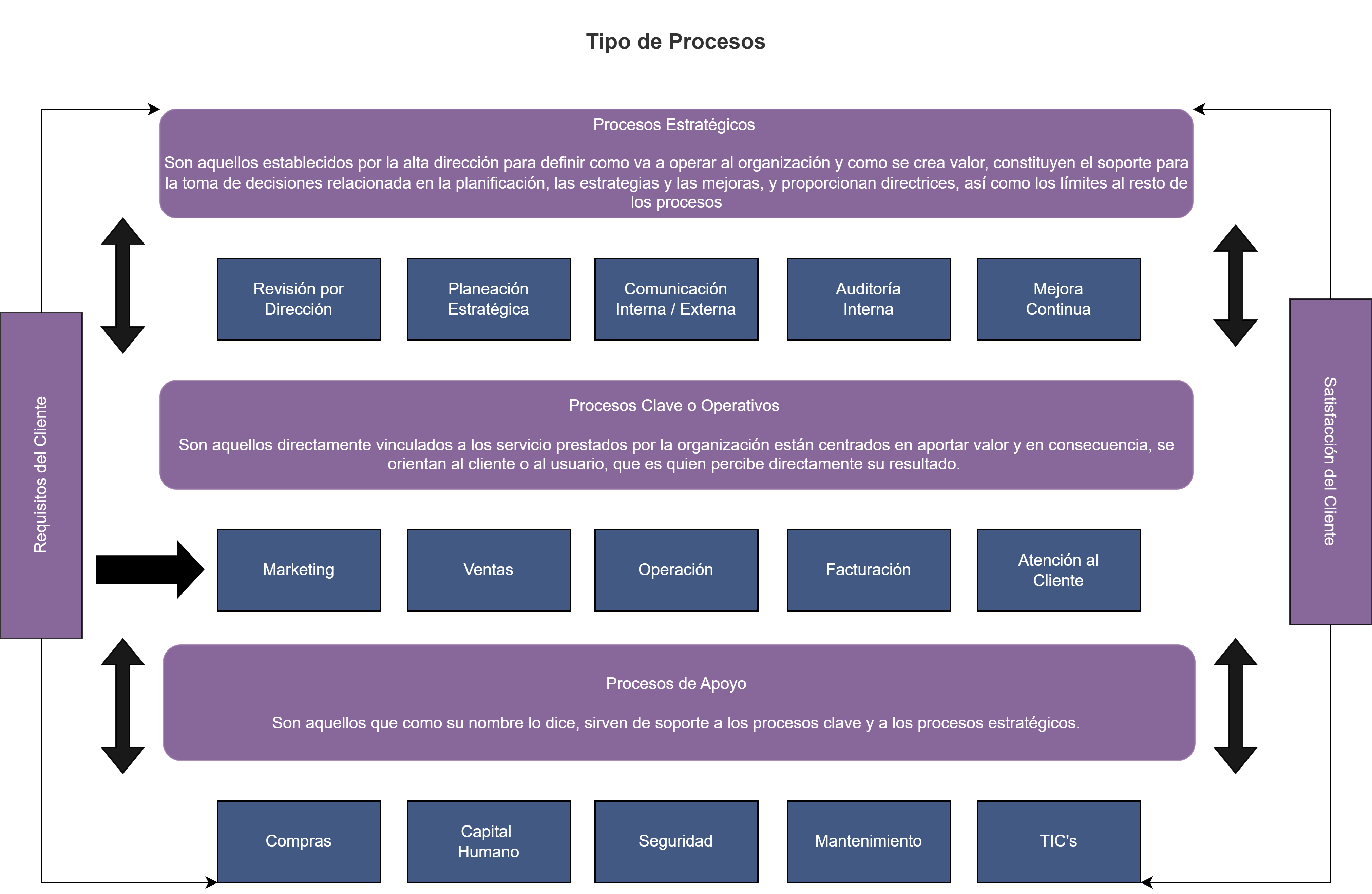 Diagram de los tipos de procesos